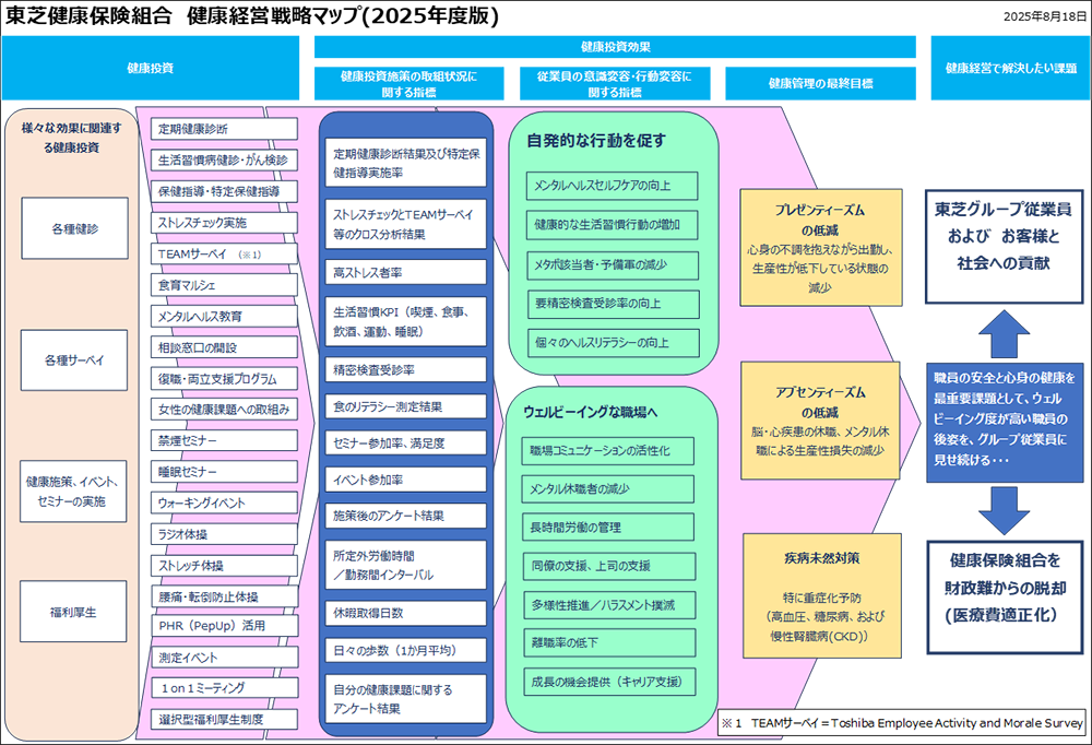 東芝健保の健康経営戦略マップ