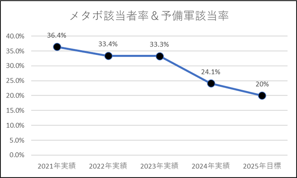 メタボ該当者率
