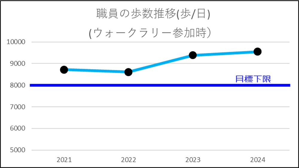 運動